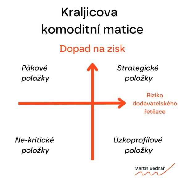 Kraljic komoditní matice