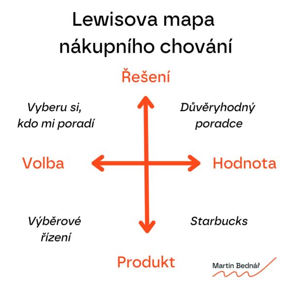 Lewisova mapa nákupního chování