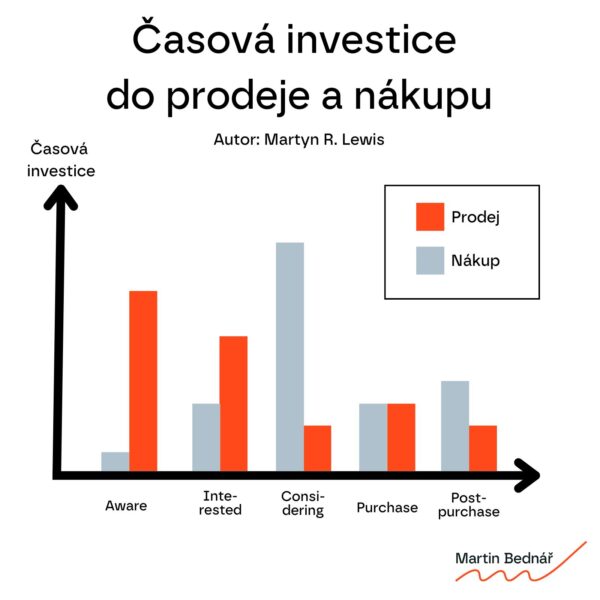 časová investice prodej / nákup