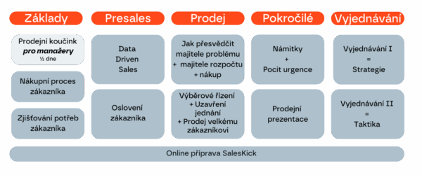 SalesKick Akademie 13+1 modulů 2026 in-company