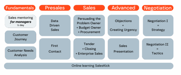 SalesKick Akademie 13+1 modulů 2026 in-company English