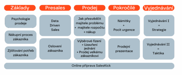 SalesKick Akademie 13+1 modulů 2026 open