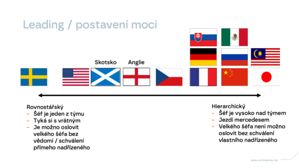 W1 Psychologie nákup 2026 power distance